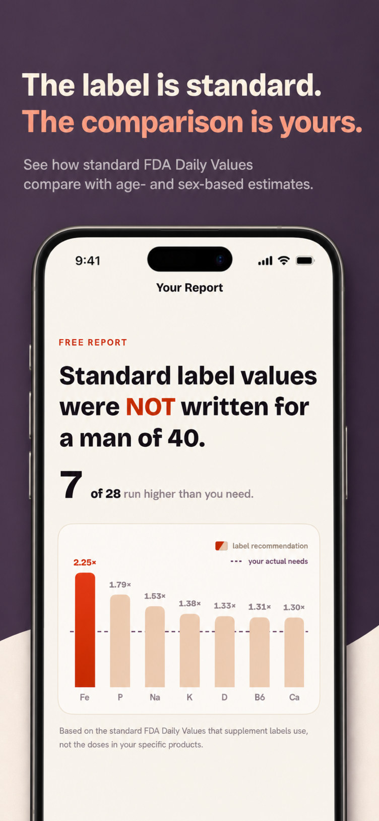 The label is standard, the comparison is yours. FDA Daily Values against age and sex based estimates