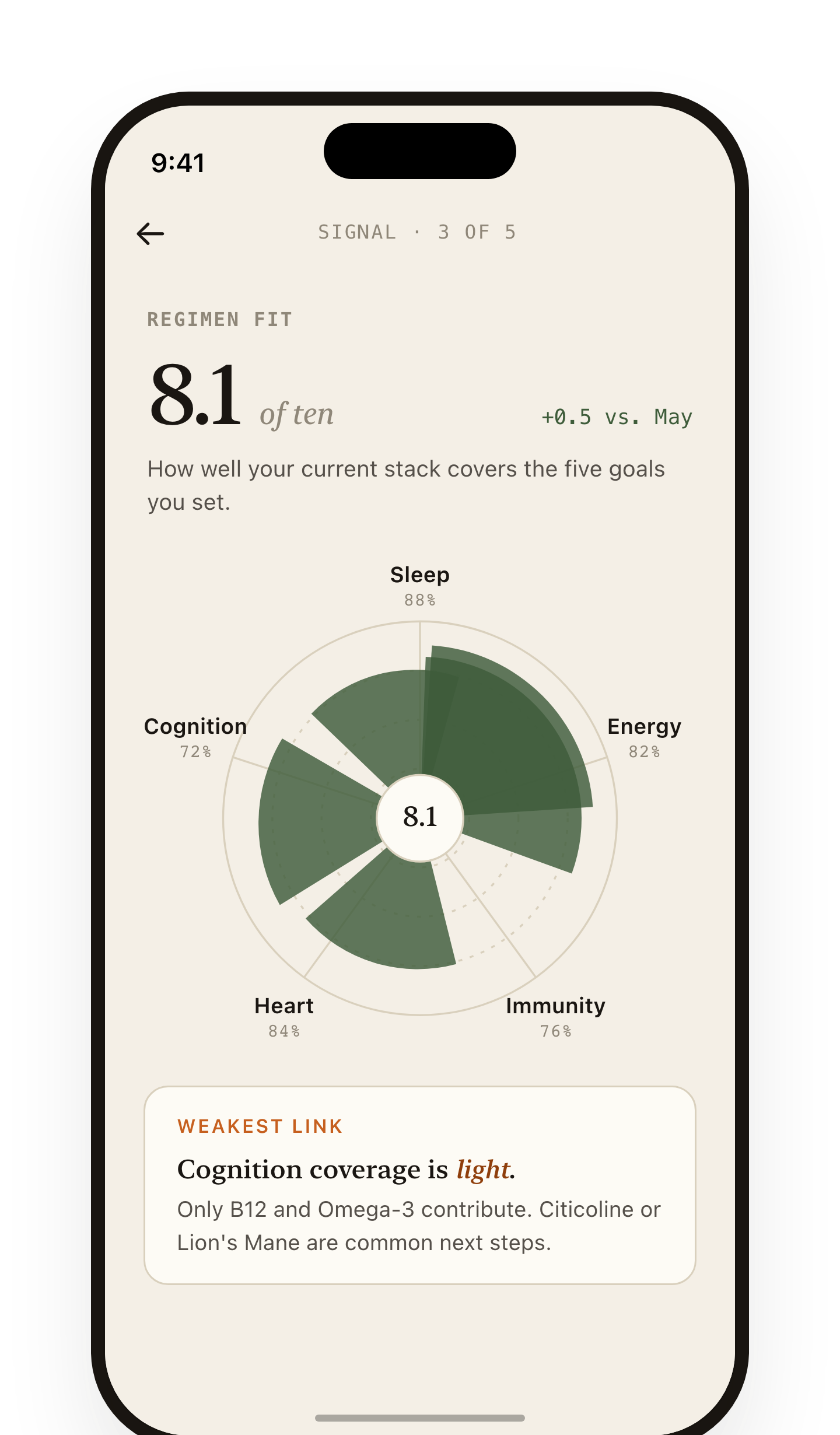 Regimen fit across five goals